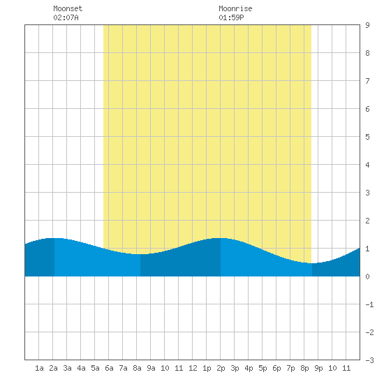 North Point tide chart for Wednesday, June 8, 2022