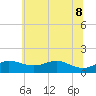 North Point tide chart for Wednesday, June 8, 2022