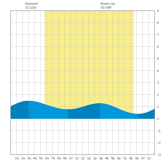 North Point tide chart for Thursday, June 9, 2022
