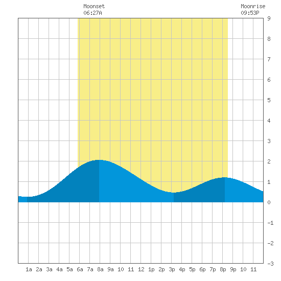 North Point tide chart for Thursday, July 14, 2022