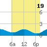 North Point tide chart for Tuesday, July 19, 2022