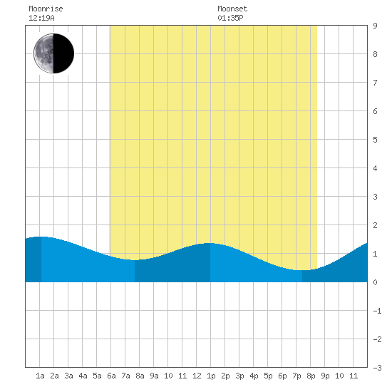 North Point tide chart for Wednesday, July 20, 2022