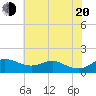 North Point tide chart for Wednesday, July 20, 2022