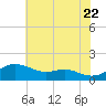 North Point tide chart for Friday, July 22, 2022