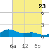 North Point tide chart for Saturday, July 23, 2022