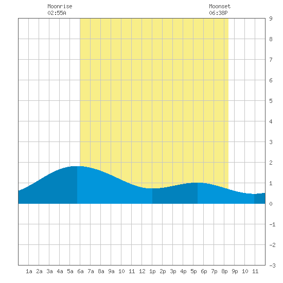 North Point tide chart for Monday, July 25, 2022