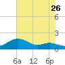 North Point tide chart for Tuesday, July 26, 2022