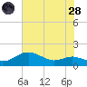 North Point tide chart for Thursday, July 28, 2022