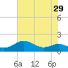 North Point tide chart for Friday, July 29, 2022