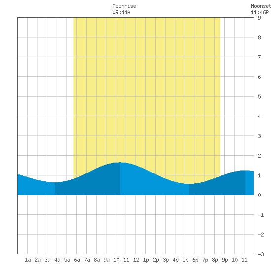 North Point tide chart for Sunday, July 3, 2022