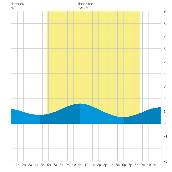 North Point tide chart for Monday, July 4, 2022