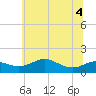 North Point tide chart for Monday, July 4, 2022
