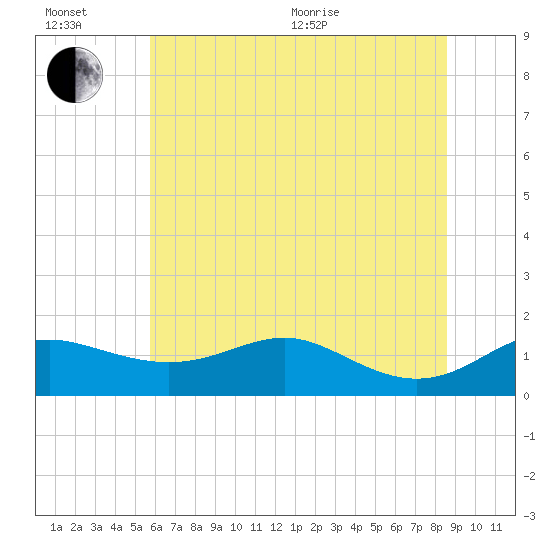 North Point tide chart for Wednesday, July 6, 2022