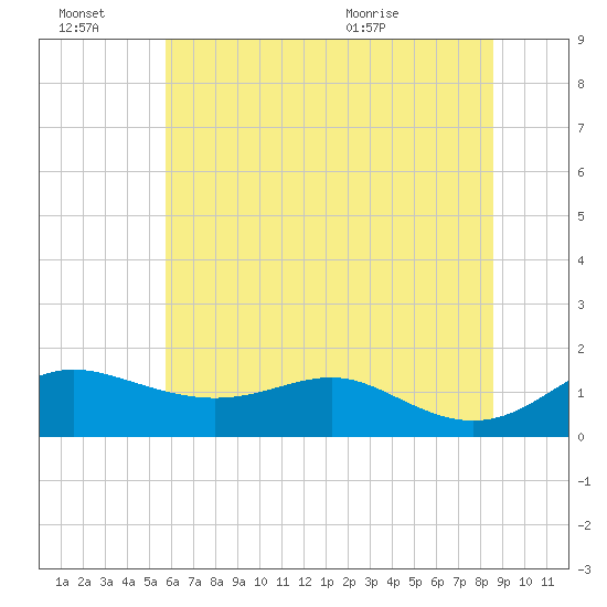 North Point tide chart for Thursday, July 7, 2022