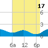 North Point tide chart for Wednesday, August 17, 2022