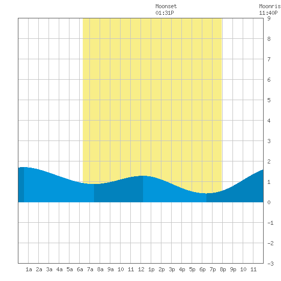 North Point tide chart for Thursday, August 18, 2022