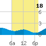 North Point tide chart for Thursday, August 18, 2022