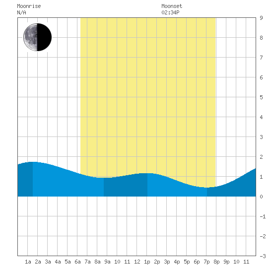 North Point tide chart for Friday, August 19, 2022