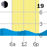 North Point tide chart for Friday, August 19, 2022