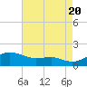 North Point tide chart for Saturday, August 20, 2022