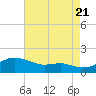 North Point tide chart for Sunday, August 21, 2022