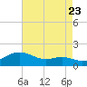 North Point tide chart for Tuesday, August 23, 2022