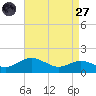 North Point tide chart for Saturday, August 27, 2022