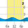 North Point tide chart for Tuesday, August 2, 2022
