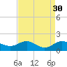 North Point tide chart for Tuesday, August 30, 2022