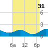North Point tide chart for Wednesday, August 31, 2022