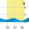 North Point tide chart for Wednesday, August 3, 2022