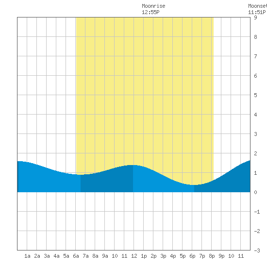 North Point tide chart for Thursday, August 4, 2022
