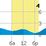 North Point tide chart for Thursday, August 4, 2022