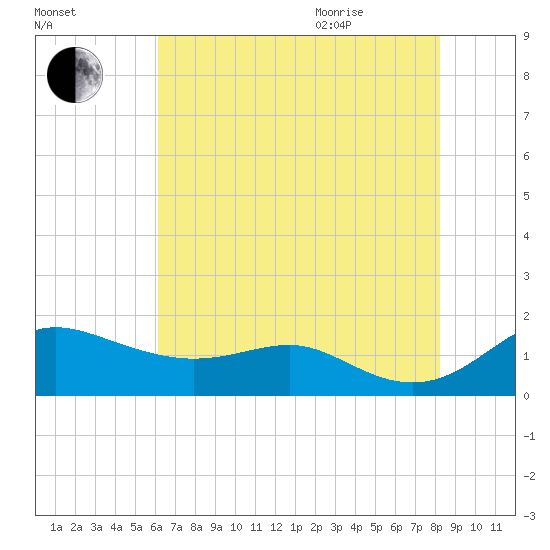 North Point tide chart for Friday, August 5, 2022