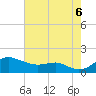 North Point tide chart for Saturday, August 6, 2022