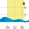 North Point tide chart for Monday, August 8, 2022