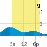 North Point tide chart for Tuesday, August 9, 2022