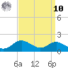 North Point tide chart for Saturday, September 10, 2022