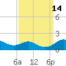 North Point tide chart for Wednesday, September 14, 2022