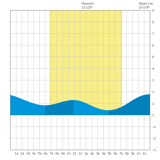 North Point tide chart for Thursday, September 15, 2022