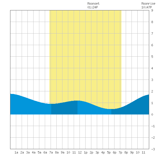 North Point tide chart for Friday, September 16, 2022
