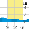 North Point tide chart for Sunday, September 18, 2022
