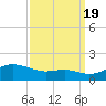 North Point tide chart for Monday, September 19, 2022