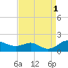 North Point tide chart for Thursday, September 1, 2022