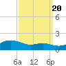 North Point tide chart for Tuesday, September 20, 2022