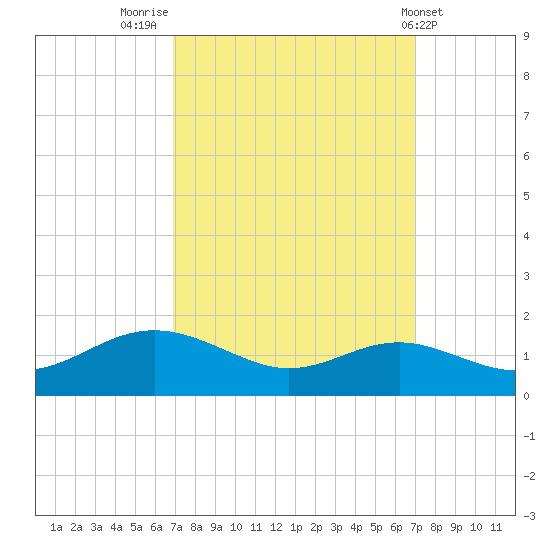 North Point tide chart for Friday, September 23, 2022