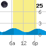 North Point tide chart for Sunday, September 25, 2022