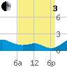North Point tide chart for Saturday, September 3, 2022