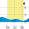 North Point tide chart for Sunday, September 4, 2022