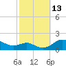 North Point tide chart for Thursday, October 13, 2022